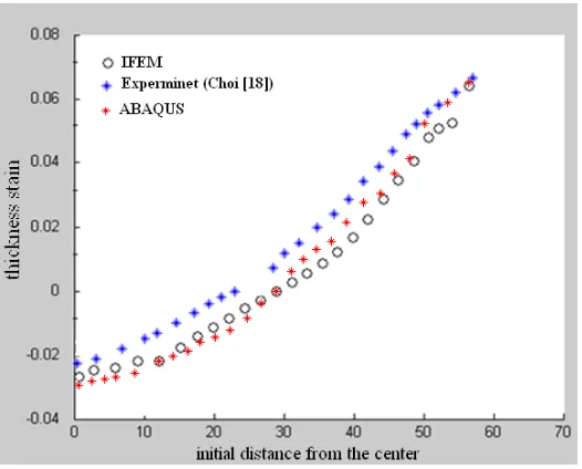Fig. 9. Comparison of thickness strain distribution along the shorter side.