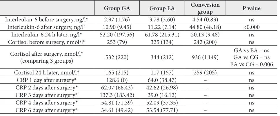 Table 1. Characteristics of the patients according to the postoperative pain management group