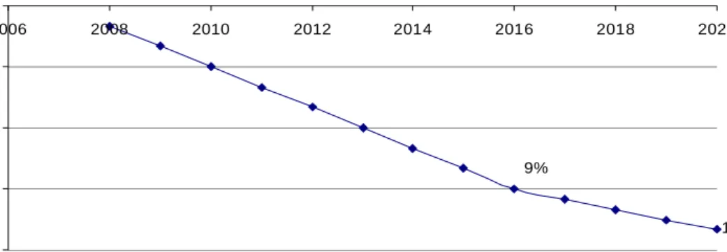 Fig. 4: Energy savings targets up to 2020 