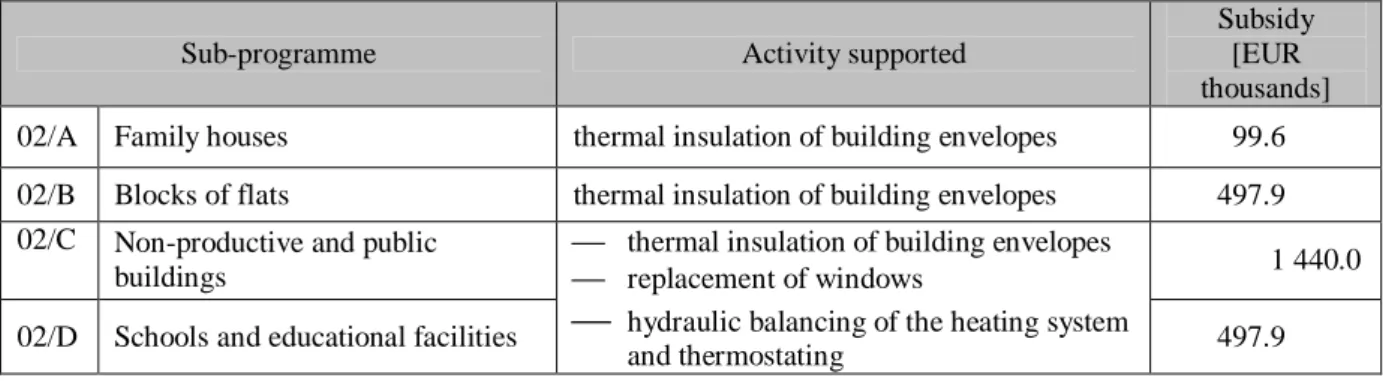 Table 6: Measures supported by the Ekofond 