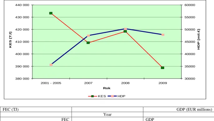 Fig. 2:  Developments in FEC and GDP at constant year-2000 prices  