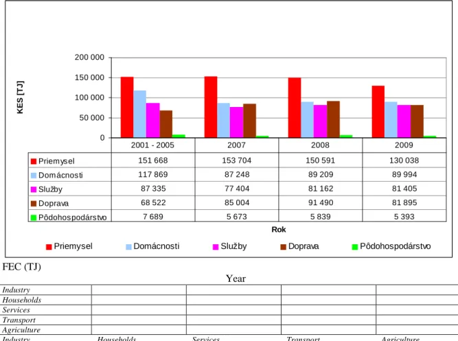 Fig. 3:  Developments in final energy consumption in various sectors in the Slovak Republic  050 000100 000150 000200 000 RokKES [TJ]
