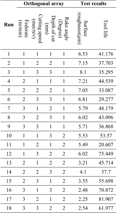Table 7. Experimental layouts using orthogonal array and measured results [3]. 