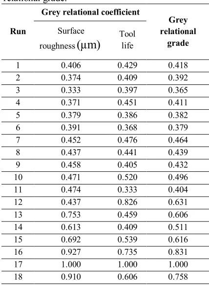 Table 8. Grey relational coefficient and grey relational grade. 
