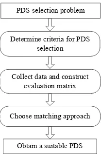 Figure 2. The Flow Chart for PDSs Selection 