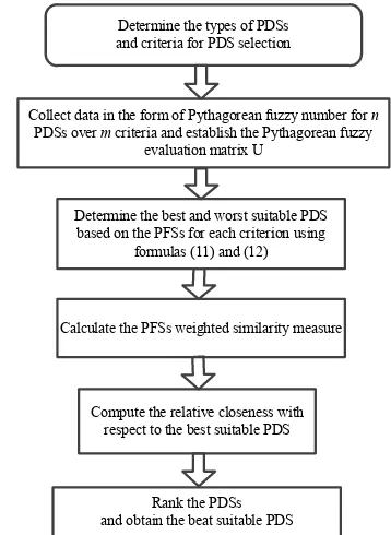 Figure 3. The Selection Process for PDS Selection Using the Proposed Method  