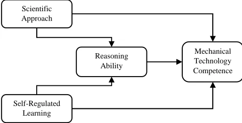 Fig. 1.  Research Design Mechanical Technology Competence 
