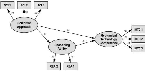 Fig. 3 Relations between Scientific Approach to Mechanical Technology Competence through Reasoning Ability