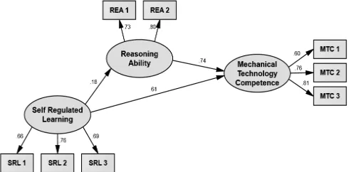 Fig. 4. Relations between Self-Regulated Learning to Mechanical Technology Competence through Reasoning Ability