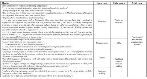Table 4 Development of Performance Measurement System 
