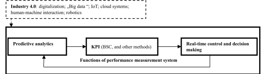 Figure 2. The Framework for Developments of PMS  