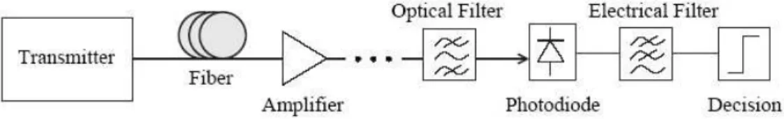 Figure 2.1 shows a schematic illustration of a simple model of an optical ber com- com-munications system that is used in this dissertation