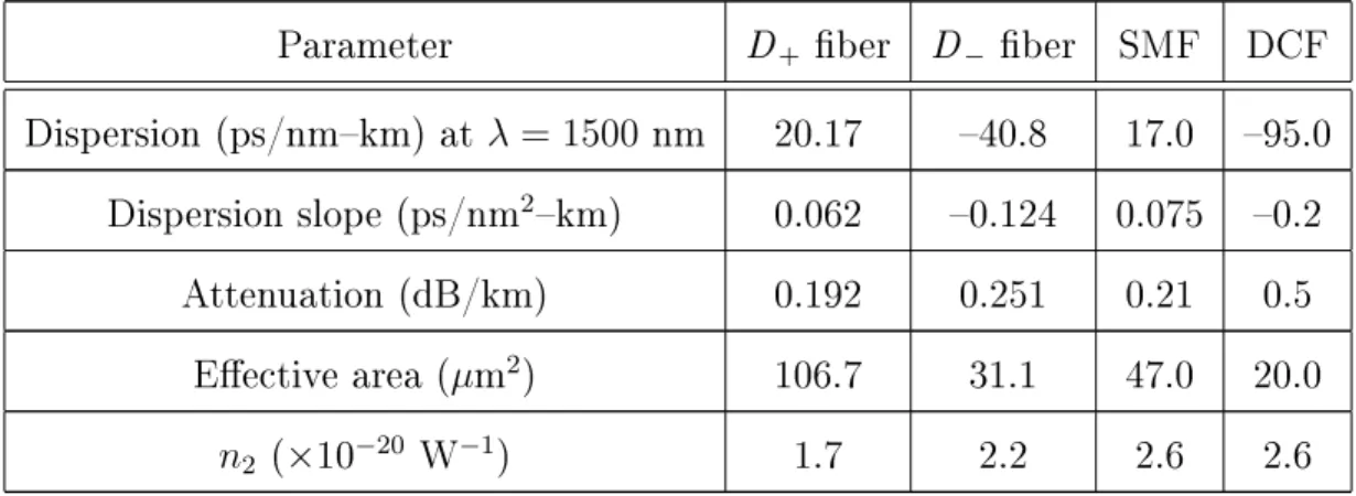 Tab. 2.1: Characteristics of D + /D − and SMF/DCF ber pairs.