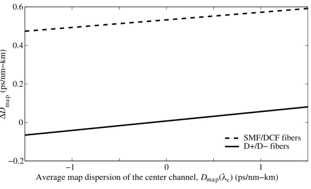Fig. 2.2: Dispersion slope characteristics of two ber pairs