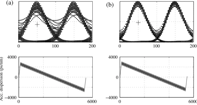 Figure 2.3 illustrates the improvement that is achieved by optimizing the dispersion