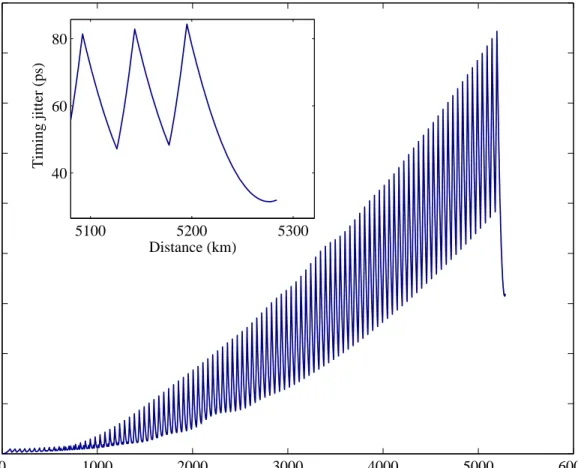 Fig. 2.4: Timing jitter as a function of distance.