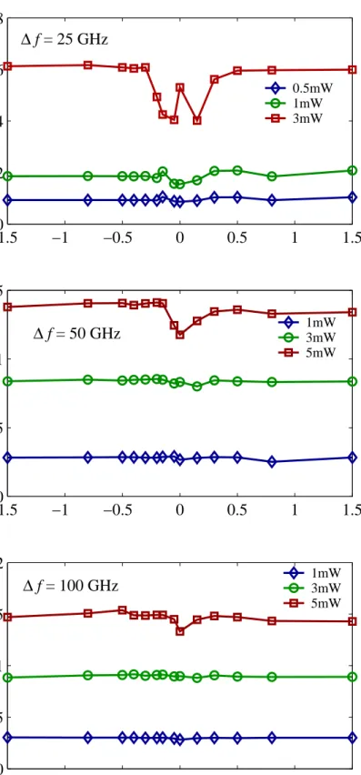 Fig. 2.5: Eye opening as a function of average map dispersion.