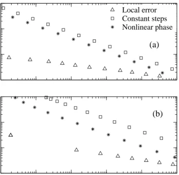 Fig. 3.1: Plot of the total number of FFTs versus global relative error ε for second-order (a) and fth-order (b) solitons.