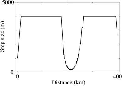 Fig. 3.3: Step size h as a function of distance for the local error method applied to a collision of two rst-order solitons.