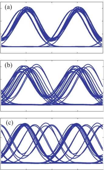 Fig. 1.1: Pattern dependent nonlinear eect in a WDM RZ system.