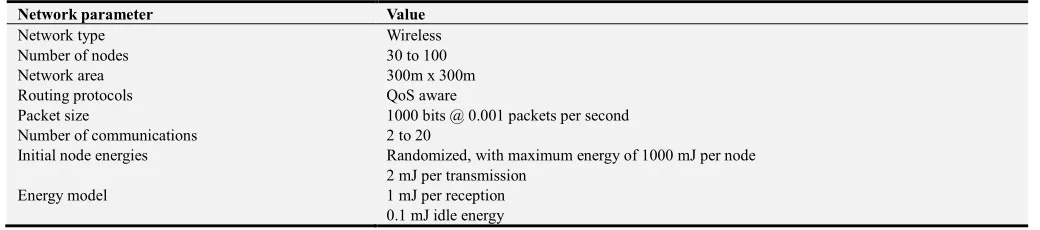 Table 1. Network Parameters. 