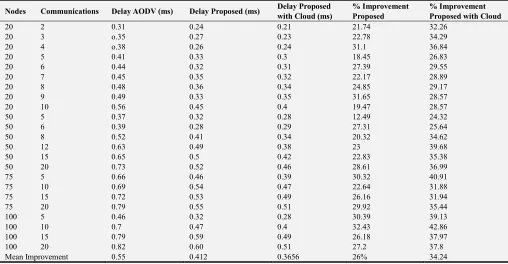 Figure 1. Delay v/s Number of communications. 