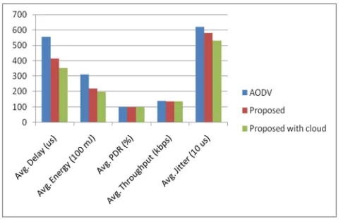 Figure 2. Overall performance of parameters. 