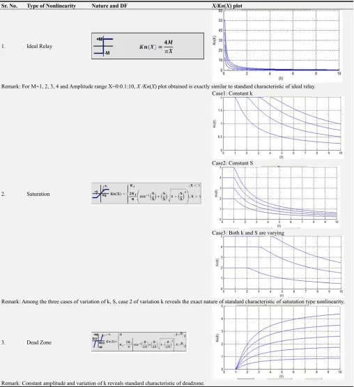 Table 1. Changes in describing function against different amplitude values of input of known discrete type of nonlinearities