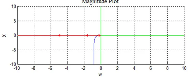 Figure 2. Stability of system with Ideal Relay. 