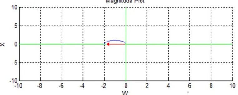 Figure 4. Stability of system for relay with dead zone. 