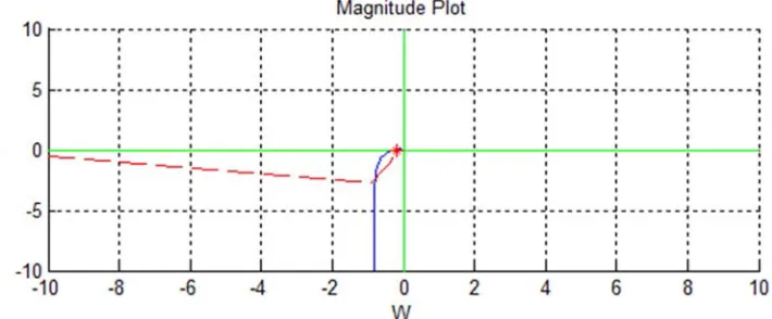 Figure 7. Stability of system for relay with hysteresis and deadzone. 