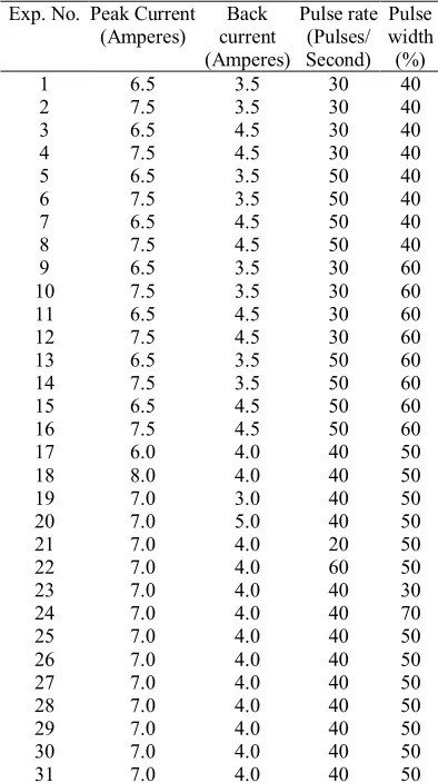 Table 4. Typical design matrix. 
