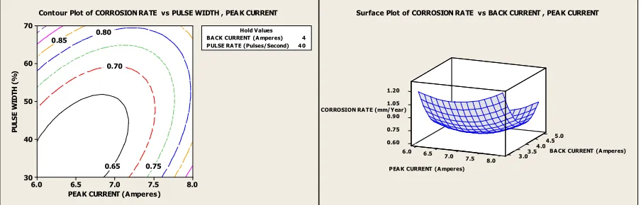Fig. 7(a). Surface plot for corrosion rate                            (Peak current vs