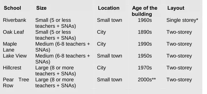 Table 3.1: Profile of the Case-study Schools  