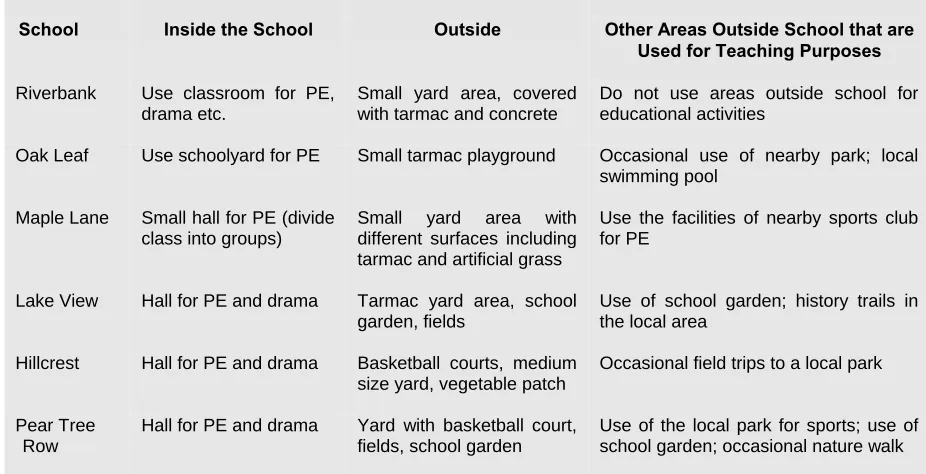 Table 5.3: The Use of Indoor and Outdoor Facilities for Teaching and Learning 