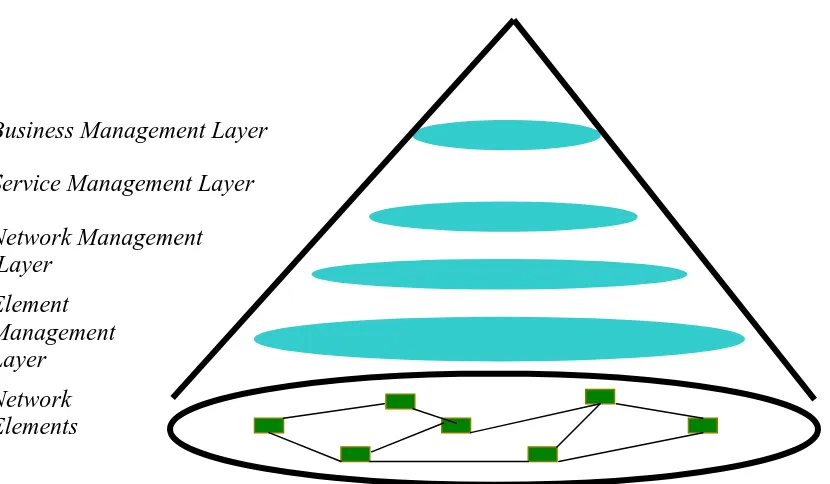Figure 1.1    ITU Telecommunications Management Network,  Logical Layered 
