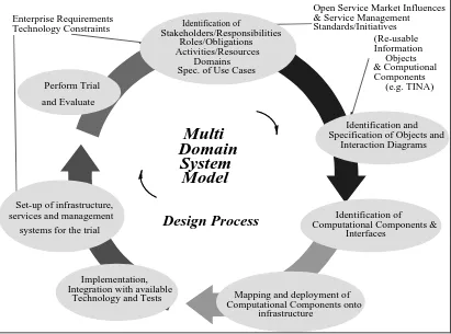 Figure 3.4: Prospect Design Process [Wade 1999] 