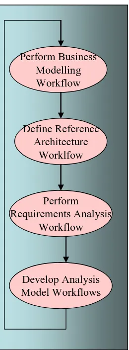 Figure 4.2 Context Phase Workflows 