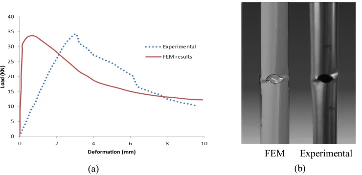 Fig. 8. Comparison of the experimental and numerical results for the specimen D42-L250-L0125-a18-b22:(a) load-displacement curves and (b)deformed shapes