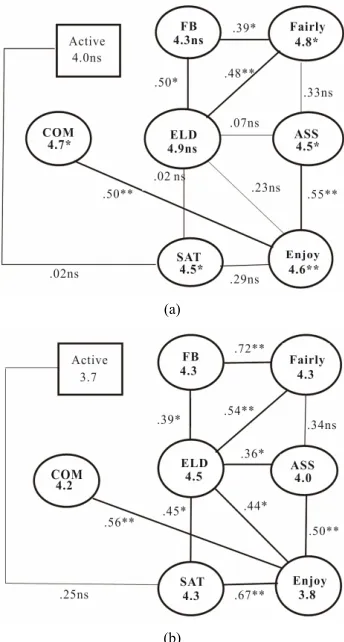 Figure 2(a)(b)students). The “continuing” students ratings were significantly 