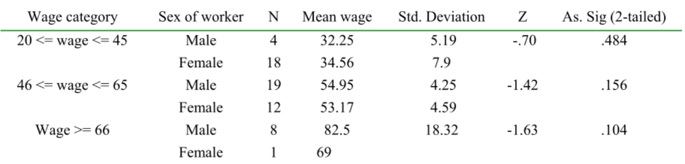 Table 2: Mann-Whitney-U test of difference in wages between male and female workers per wage  category (period one, individual-level data)