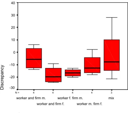 Figure 6: Box plots of discrepancy between wage asked for and offered per constellation