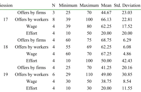 Table 8: Descriptive statistics for offers by firms, offers by workers, wage , and effort for the  mixed sessions separately (period one)