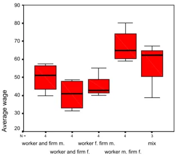 Figure 1: Box plots of average wage per constellation, period one.  