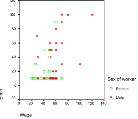 Figure 3: The effort-wage relationship for male and female workers in the first period