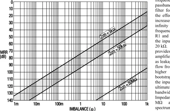 Figure 3: CMRR vs Source Imbalance vs Receiver Input  Zcm 