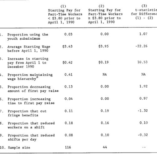 Table  2:  Responses to change  in Minimum Wage  by  Whether Starting Wage was  Above  or Below  New  Minimum Wage  on  April  1,  1990 