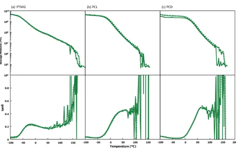 Figure 3. Storage modulus and tan δ of the PUIEs as a function of temperature: solid line (before PUIE-ODPA) and dotted line (after PUIE-ODPA)