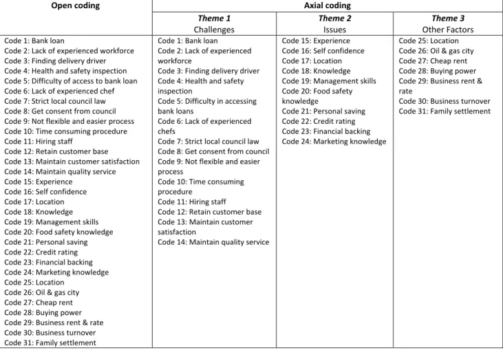 Table 3: A Few examples of open coding and axial coding process   Open coding  Axial coding  Theme 1  Challenges  Theme 2 Issues  Theme 3  Other Factors  Code 1: Bank loan  Code 2: Lack of experienced workforce   Code 3: Finding delivery driver  Code 4: He