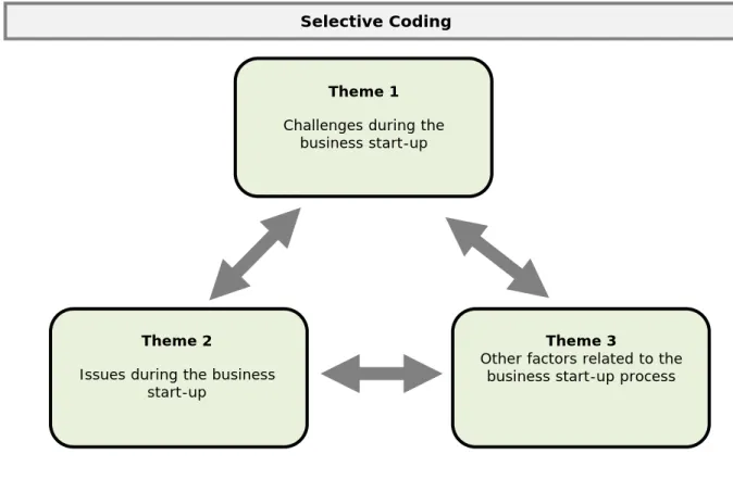 Figure 2 – The three themes and selective coding                                       Selective Coding Theme 1 Challenges during the 